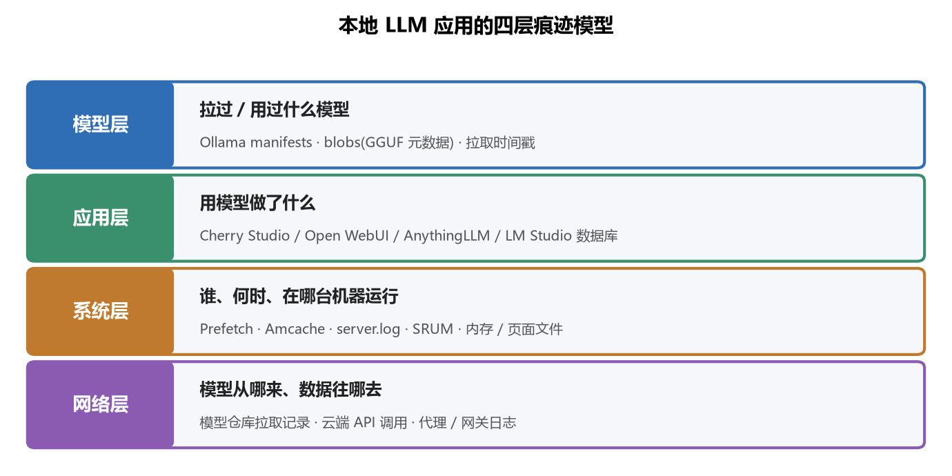 本地 LLM 应用的四层痕迹模型