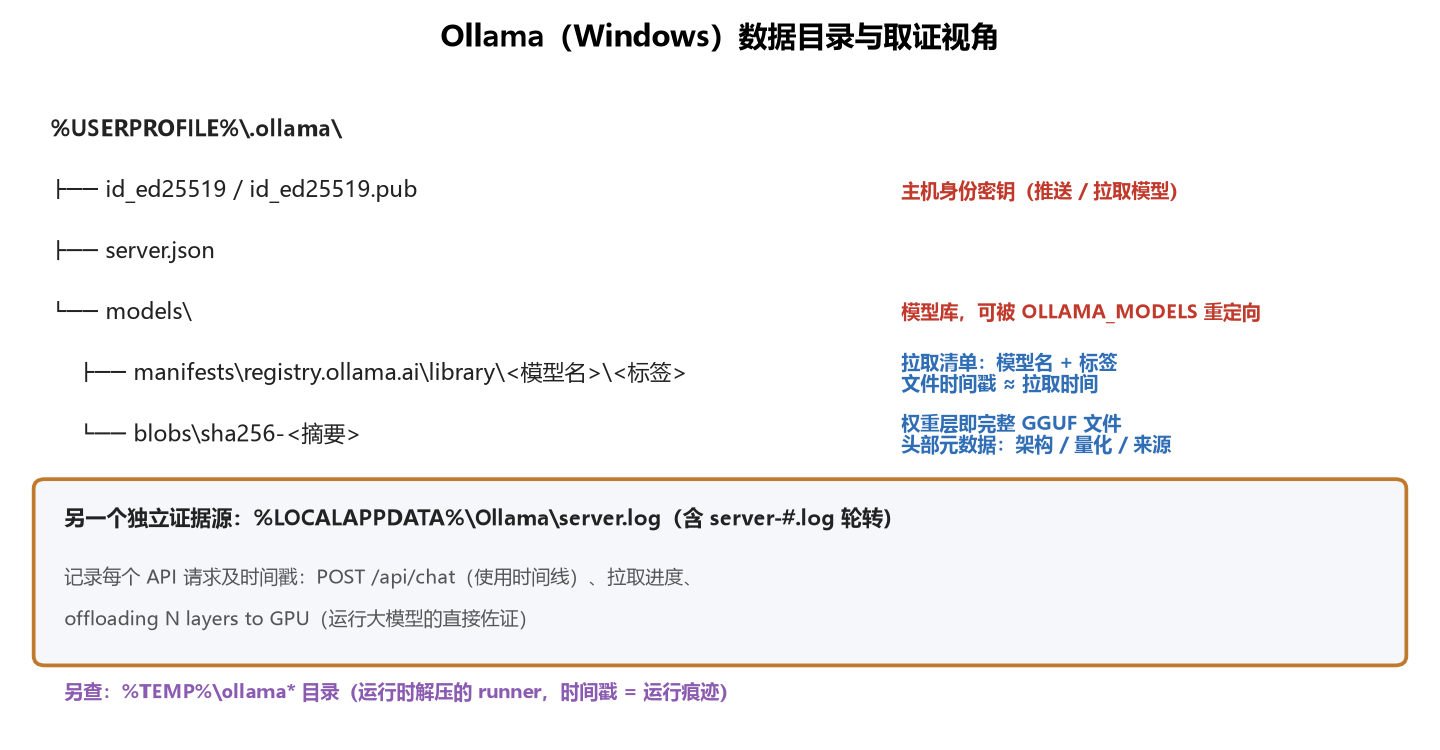 Ollama（Windows）数据目录与取证视角