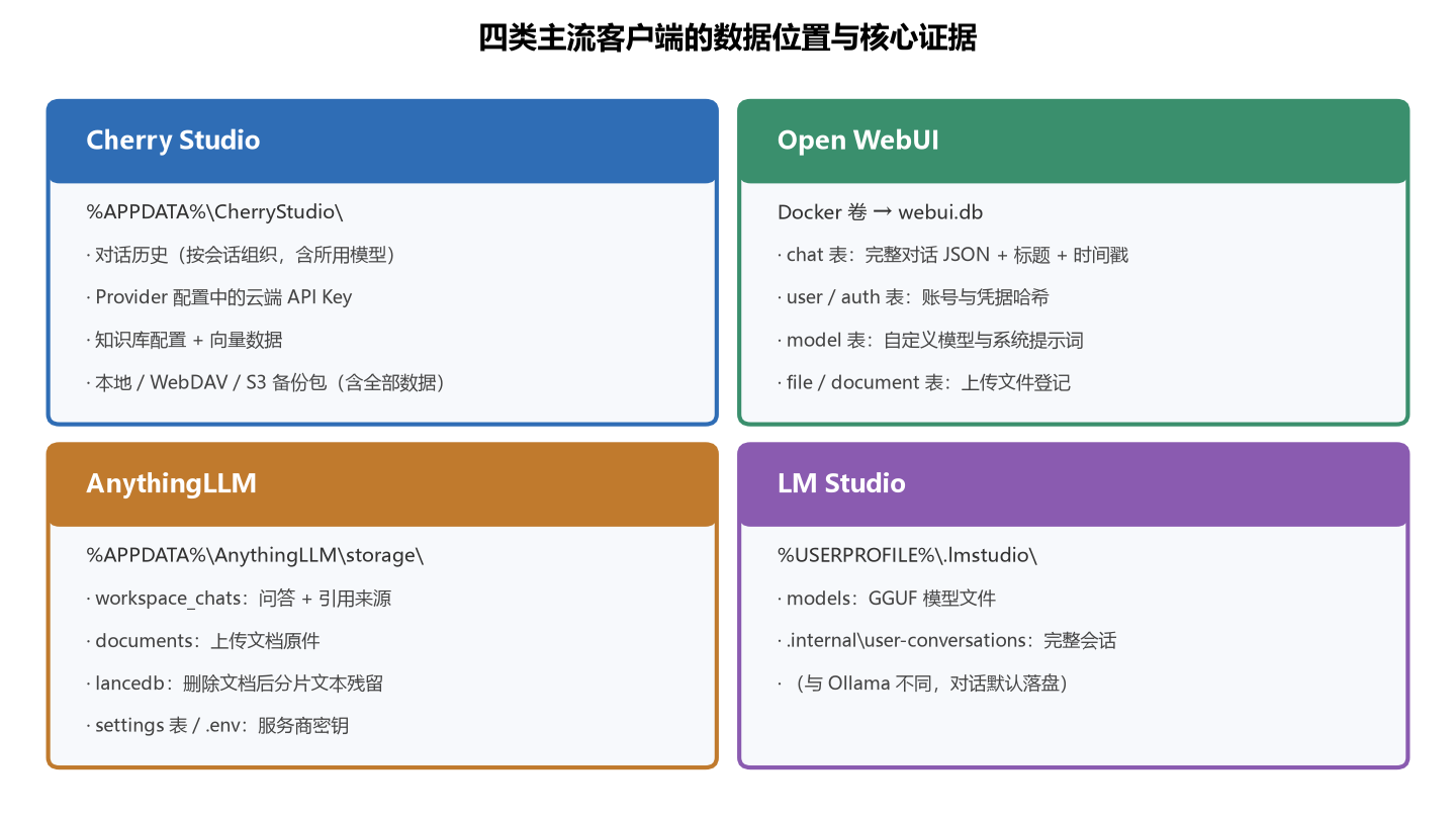 四类主流客户端的数据位置与核心证据