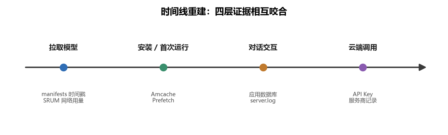 时间线重建：四层证据相互咬合